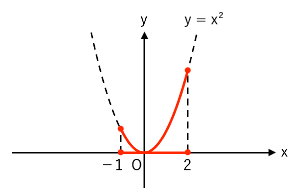 y=x^2 グラフ